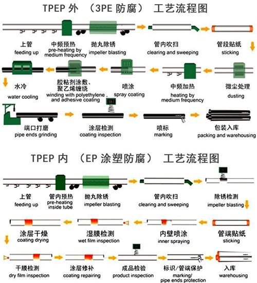 清远tpep防腐钢管供应工艺流程