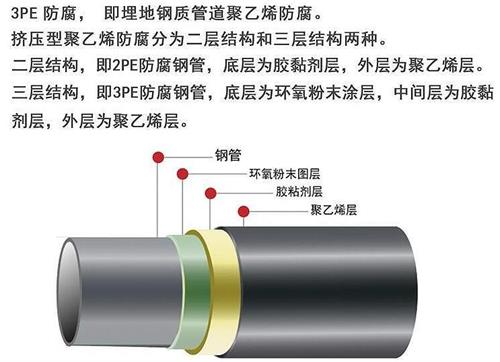 清远3pe防腐钢管厂家结构特点