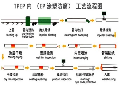 清远TPEP防腐钢管厂家工艺